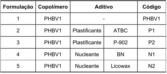 Tabela 3.3 Formulações para o teste de aditivação individual do PHBV1. 