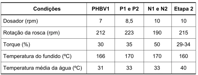 Tabela 3.7 Condições de extrusão das formulações da Etapa 1 e 2.  Condições  PHBV1  P1 e P2  N1 e N2  Etapa 2 Dosador (rpm)  7  8,5  10  10  Rotação da rosca (rpm)  212  223  190  215  Torque (%)  30  35  50  29-34  Temperatura do fundido (ºC)  166  170  1