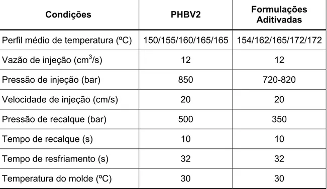 Tabela 3.11 Condições de injeção dos corpos de prova de tração e impacto das  formulações da Etapa 3 (diferentes teores de aditivos)