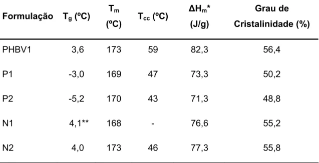 Tabela 4.3 Propriedades térmicas no segundo aquecimento em DSC das  formulações da Etapa 1