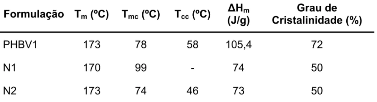 Tabela 4.4 Comparação das propriedades térmicas obtidas por DSC do PHBV1  e formulações com nucleantes
