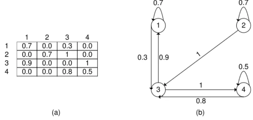 Figura 2.3: Formas de representação de uma relação fuzzy binária: (a) Matriz e (b) Dígrafo As operações de união, intersecção e complemento definidas para os conjuntos fuzzy