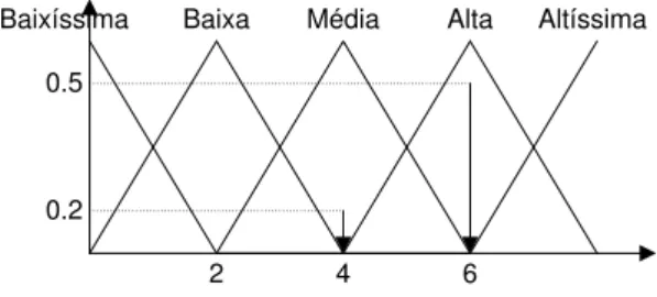 Figura 2.7: Centro de Máximos Ponderado