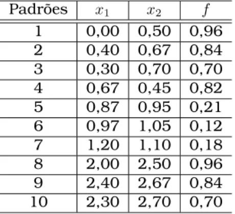 Tabela 3.1: Características dos Padrões Padrões x 1 x 2 f 1 0,00 0,50 0,96 2 0,40 0,67 0,84 3 0,30 0,70 0,70 4 0,67 0,45 0,82 5 0,87 0,95 0,21 6 0,97 1,05 0,12 7 1,20 1,10 0,18 8 2,00 2,50 0,96 9 2,40 2,67 0,84 10 2,30 2,70 0,70