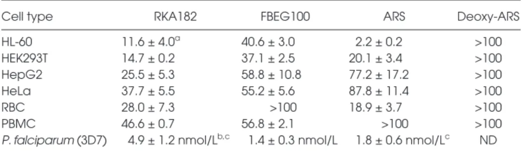 Figure 3. Concentration and time-dependence of cytotoxicity induced by RKA182, FBEG100 and ARS in HL-60 cells