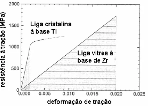 Figura 3.4 Curva de tensão deformação da liga vítrea Zr 60 Al 10 Ni 10 Cu 20  em  compa