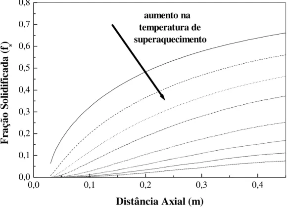 Figura 3.10 Evolução da fração das partículas já solidificadas com a distância  axial (distância de vôo) para diferentes graus de superaquecimento do metal  (Tv) [44]