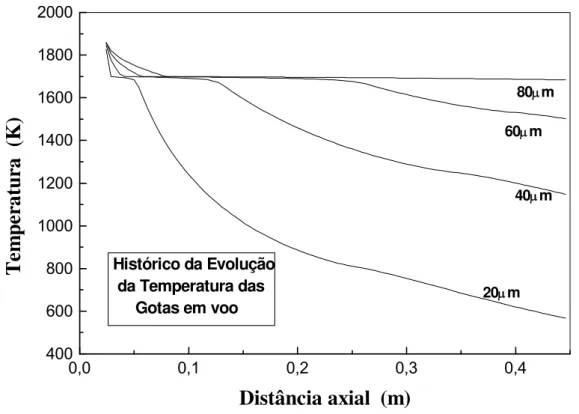 Figura 3.12 Evolução da temperatura das gotas em função da distancia axial  (distância de vôo) para partículas com diferentes diâmetros [44]