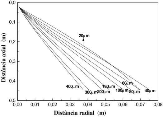 Figura 3.16 Trajetória das gotas ao longo da distância axial e da distância  radial para diferentes diâmetros [44]