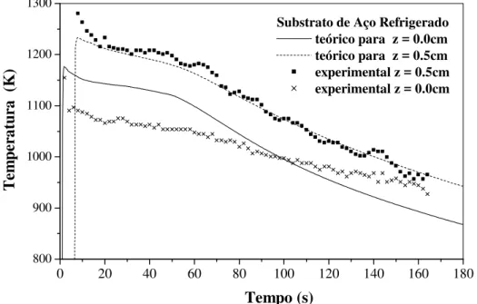 Figura 3.18 Temperatura do depósito em função do tempo para diferentes  alturas (z) em relação ao substrato, comparado com valores teóricos e  experimentais para a liga Fe-6%Si [44]