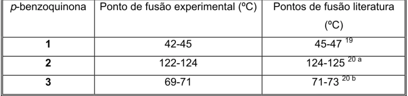 Tabela 2: Pontos de fusão experimental e aqueles encontrados na literatura para os  compostos 1, 2 e 3