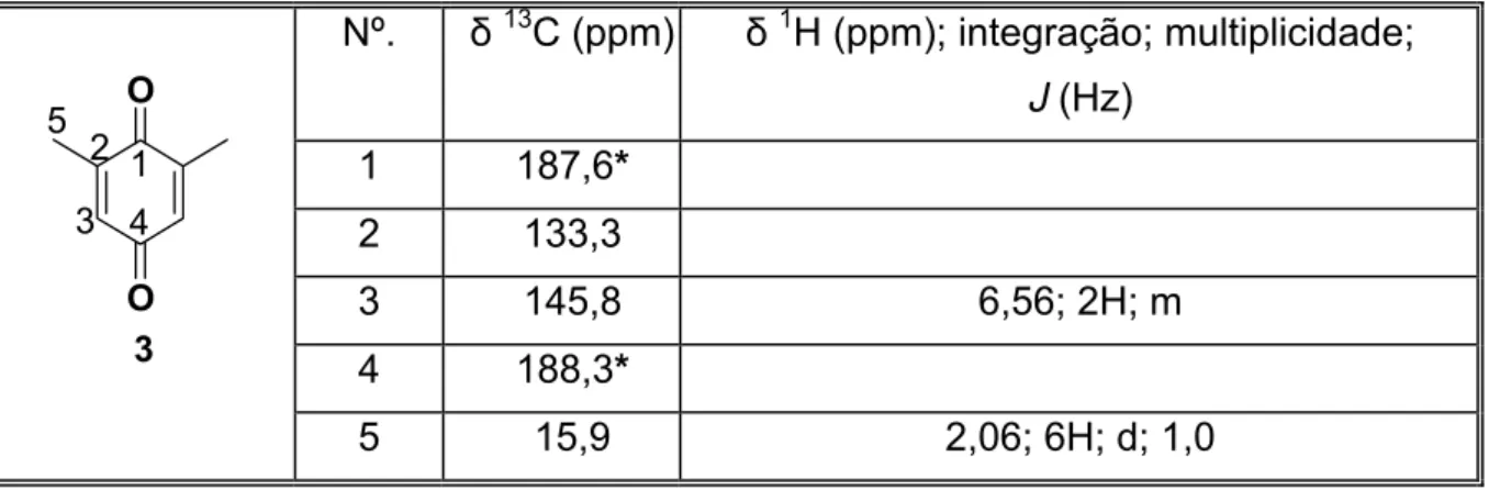 Tabela 5: Dados espectroscópicos de RMN da 2,6 dimetil p-benzoquinona (3) a:  13 C  (50 MHz) e  1 H (200 MHz) em CDCl 3 