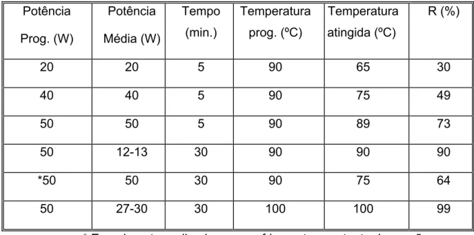 Tabela 10: Resultados obtidos para a reação da timoquinona (1) e o ciclopentadieno  (7) em microondas sob diferentes condições