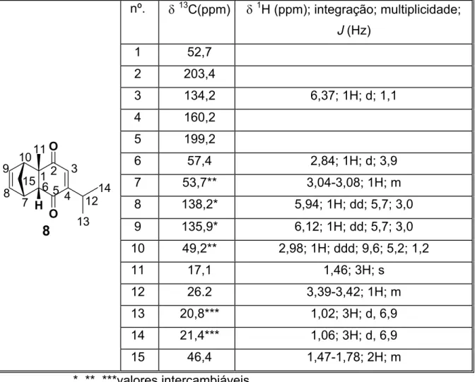 Tabela 11: Dados espectroscópicos de RMN do cicloaduto 8 a:  13 C (50 MHz) e  1 H  (200 MHz) em CDCl 3  nº