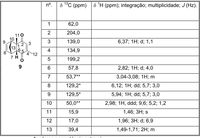 Tabela 12: Dados espectroscópicos de RMN do cicloaduto 9 a:  13 C (50 MHz) e  1 H  (200 MHz) em CDCl 3  nº