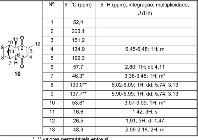 Tabela 13: Dados espectroscópicos de RMN do composto 10 a:  13 C (50 MHz) e  1 H  (200 MHz) em CDCl 3  Nº