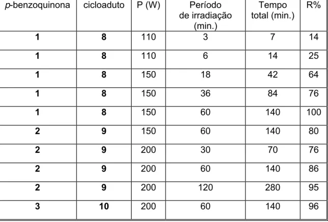 Tabela 14: Resultados obtidos para a reação de Diels - Alder das p-benzoquinonas  1, 2 e 3 com ciclopentadieno (7) sob efeito de microondas executadas em um 