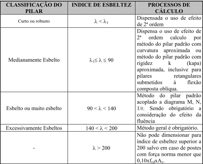 Tabela 29 – relação entre o índice de esbeltez e os processos de dimensionamento. 