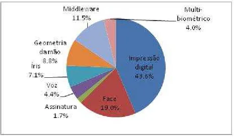 Figura 2.1: Porcentagem de rendimentos biométricos por tecnologia, 2006 (exceto AFIS/Live Scan) (LOCKIE, 2006)