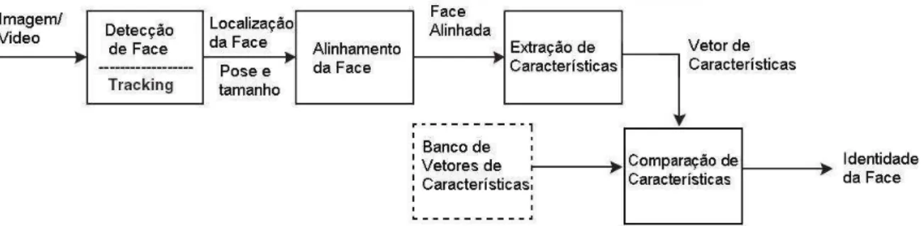 Figura 2.3: Fluxo do processo de reconhecimento facial (LI;JAIN, 2005)