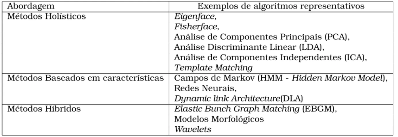 Tabela 2.1: Categorização de métodos de reconhecimento facial (ZHAO et al., 2002)