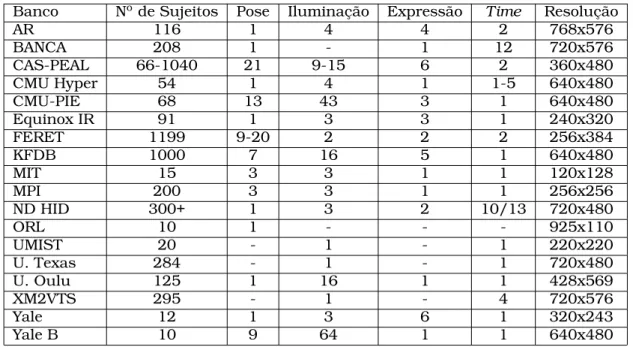 Tabela 2.3: Principais bancos de dados utilizados para reconhecimento facial (GROSS et al., 2005)