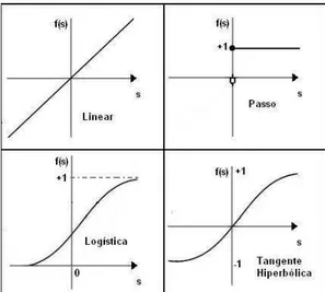 Figura 3.3: Graficos das funções apresentadas na tabela 3.1 (LOESCH;SARI, 1996)