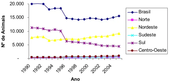 Figura 2. Evolução do tamanho do rebanho brasileiro de ovinos entre os anos de 1990 e 2005