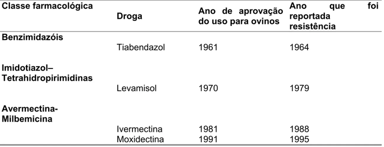 Tabela 1. Classes de antihelmínticos utilizados no tratamento de ovinos, ano de liberação para uso e  ano em que primeiramente foi reportada resistência