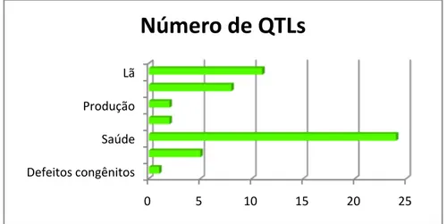 Figura 6. Número de QTLs mapeados depositados no SheepQTLdb. 