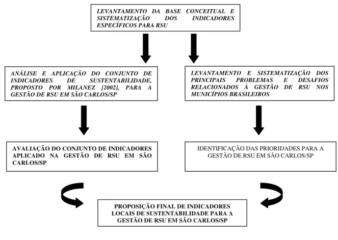 FIGURA 7 – Fluxograma das principais etapas da pesquisa 