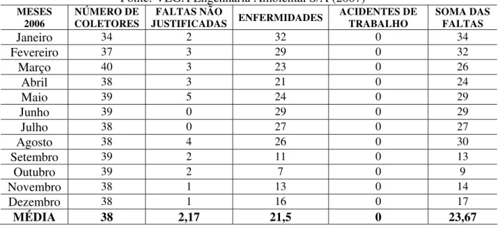 TABELA 1 – Faltas justificadas e não justificadas dos funcionários da empresa prestadora dos  serviços de coleta e disposição final de Resíduos Sólidos Domiciliares em São Carlos/SP