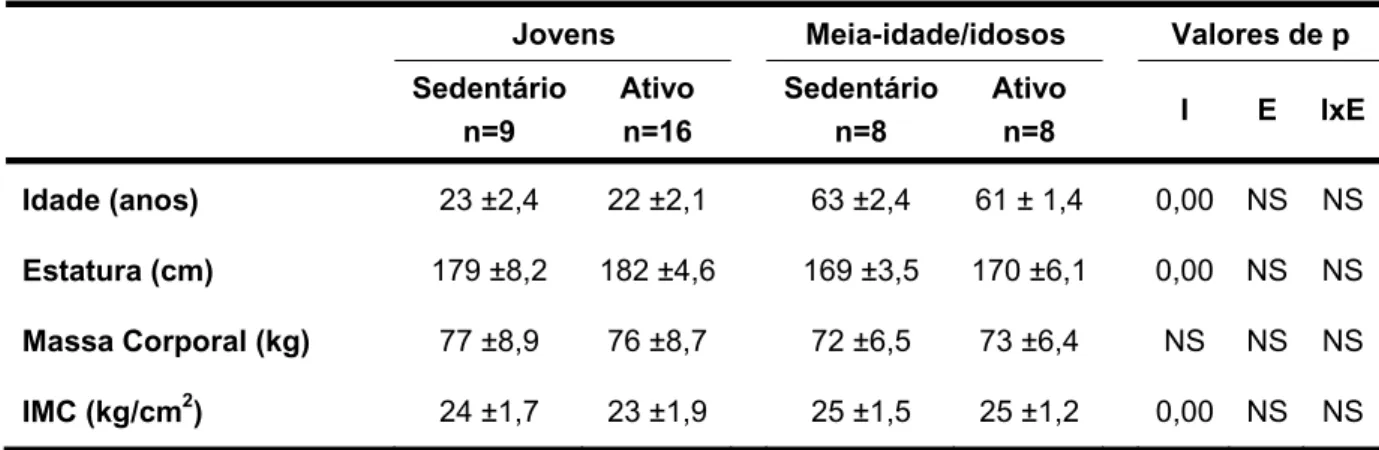 Tabela 1:  Características dos grupos estudados. 