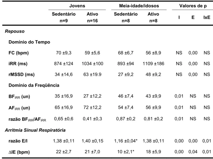 Tabela 2:  Comparação dos índices da VFC de repouso, no domínio do tempo e da  freqüência, e da arritmia sinusal respiratória entre todos os grupos estudados