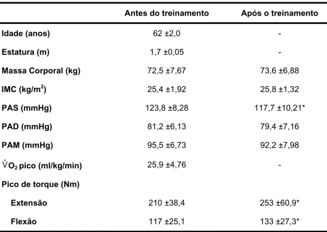 Tabela 3:  Características dos sujeitos estudados.