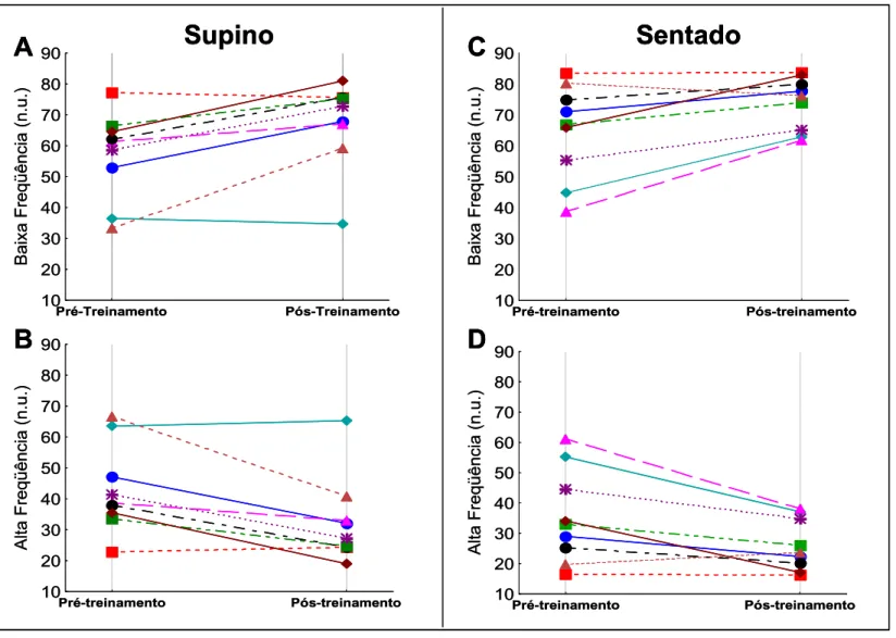 Figura 6.  Efeitos do treinamento de força sobre os índices da variabilidade da freqüência cardíaca, calculados na posição supina (A e B) e sentado (C e D), para todos os sujeitos estudados