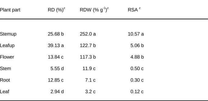 Table 1 - Radioactivity distribution (RD = % dpm on total translocated), radioactivity concentration  (RDW = % dpm g -1  DW) and relative specific activity (RSA = % dpm per % DW) per plant part of 