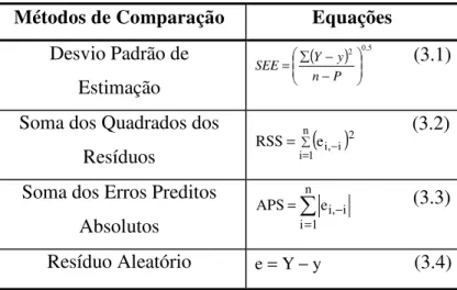 Tabela 3.1: Critérios estatísticos utilizados na discriminação das equações de  cinética de secagem