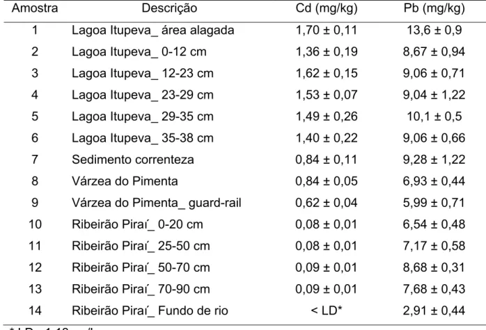 TABELA 6.2.1. Concentrações biodisponíveis de Cd e Pb determinadas nas  amostras de sedimentos  Amostra  Descrição  Cd (mg/kg)  Pb (mg/kg)  1  2  3  4  5  6  7  8  9  10  11  12  13  14 