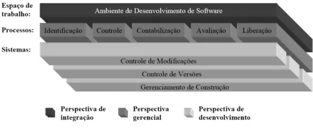 Figura 2.1: Perspectivas da GCS (Murta, 2006)