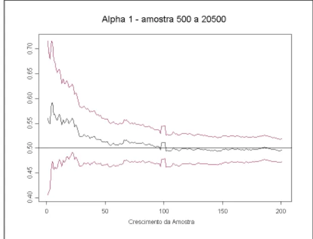 Figura 2.1: Convergˆencia-Alpha 0 Figura 2.2: Convergˆencia-Alpha 1