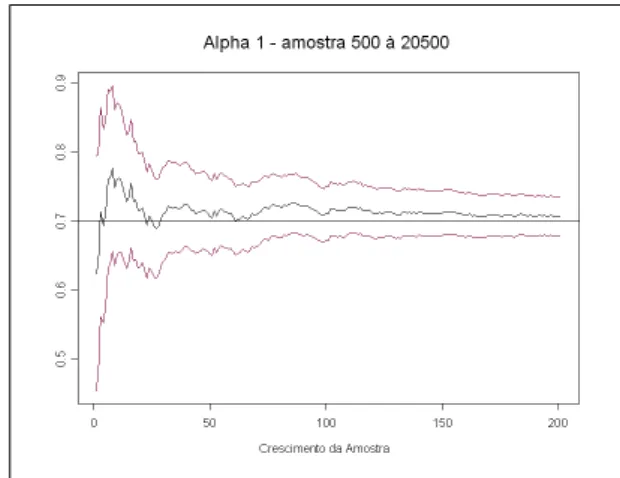 Figura 2.9: Convergˆencia-Alpha 0 Figura 2.10: Convergˆencia-Alpha 1