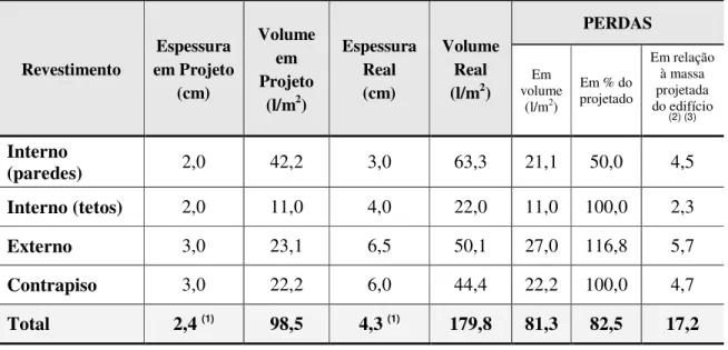 Tabela 2.4 – Estimativa do índice de perdas de argamassas no serviço de revestimento Revestimento  Espessura  em Projeto  (cm)  Volume em Projeto  (l/m 2 )  Espessura  Real        (cm)  Volume Real (l/m2)  PERDAS Em volume (l/m2) Em % do projetado  Em rela