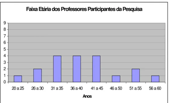 Gráfico 1 – Faixa Etária dos Professores Participantes da Pesquisa. 