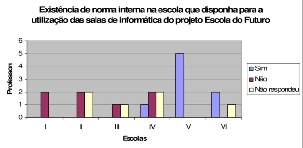 Gráfico 9: Existência de norma interna na escola que disponha sobre a utilização das salas de  informática do projeto Escola do Futuro