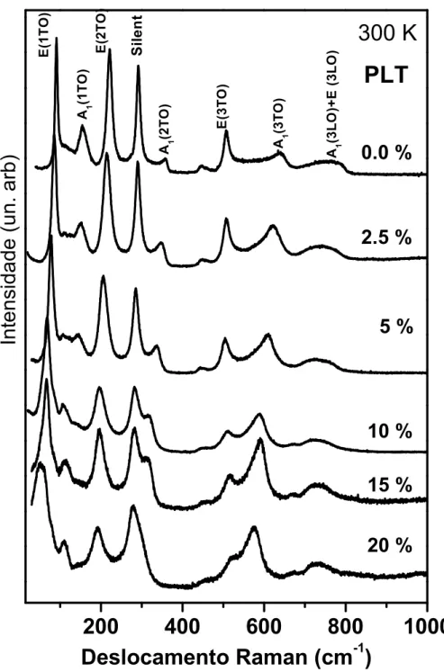 Figura 5.3: Modos vibracionais do PLT na fase tetragonal a temperatura ambiente (300K), sinterizado 1200 ◦ C.