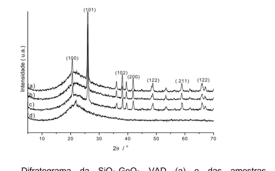 FIGURA 5.1 –  Difratograma da SiO 2 -GeO 2 VAD  (a)  e  das  amostras  de                  SiO 2 -GeO 2 @Eu 2 O 3  aquecidas a  100 (b), 800 (c) e 1000  o C (d)