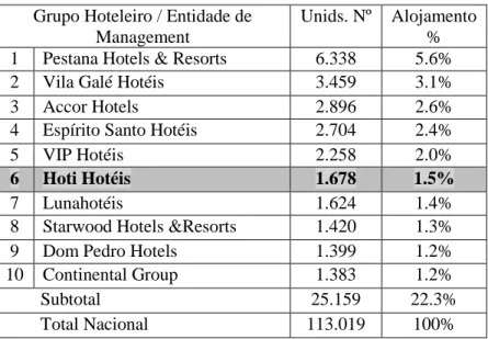 Tabela 2 - Top 10 dos Grupos Hoteleiros em Portugal  Grupo Hoteleiro / Entidade de 