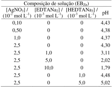 TABELA 3.2: Composição das soluções de eletrodeposição de prata-zinco e respectivos  valores de pH