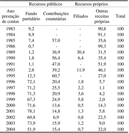 Tabela 4.2 – Fontes de captação de recursos do DN, 1983-2004 (em %)  Recursos públicos  Recursos próprios 